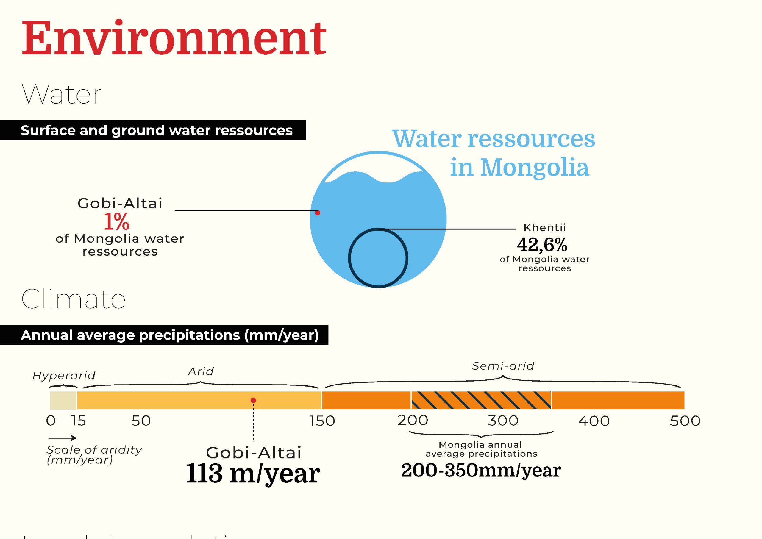Fiche diagnostic régional en Mongolie